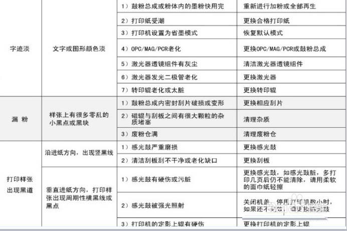 打印機常見故障以及對應硒鼓問題的解決辦法