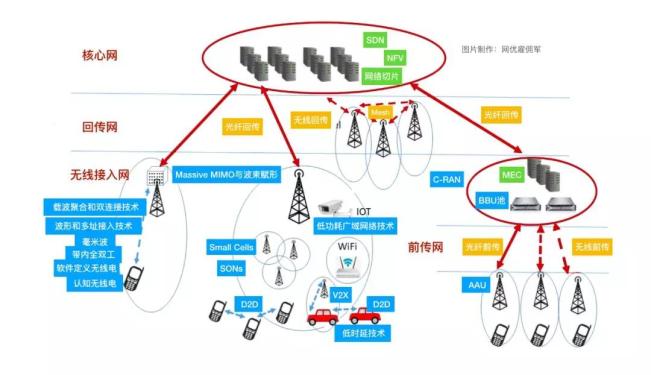5G網(wǎng)絡(luò)技術(shù)有哪些?20種5G關(guān)鍵技術(shù)詳解