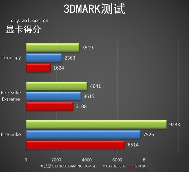 技嘉GTX 1650 GAMING值得買嗎 圖靈入門顯卡技嘉GTX 1650 GAMING評(píng)測(cè)