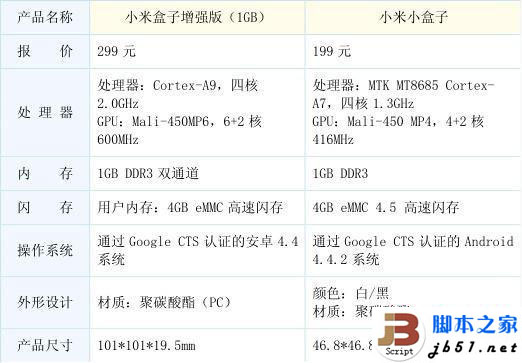 小米盒子哪個版本好 看了這四張圖你就知道了!