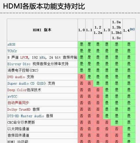 電腦顯卡常見的四種接口類型：VGA、DVI、HDMI、DP比較