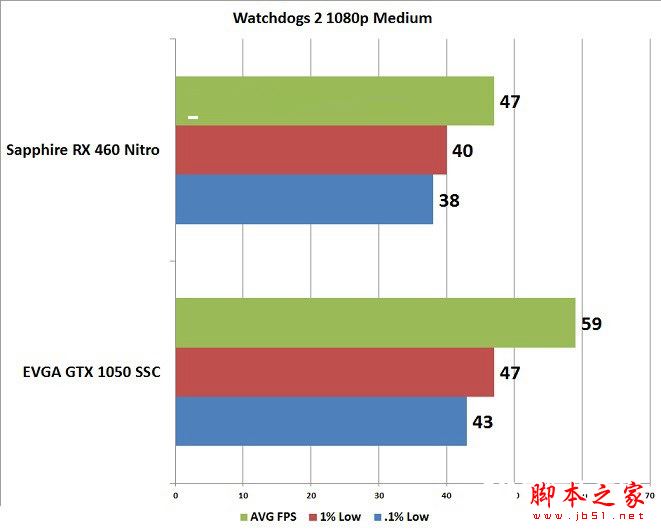 GTX1050和RX460哪個(gè)好些？RX460和GTX1050顯卡性能與游戲體驗(yàn)對(duì)比評(píng)測(cè)