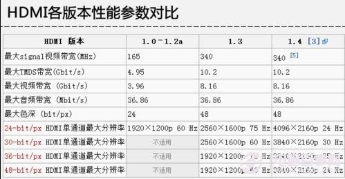 電腦顯卡常見的四種接口類型：VGA、DVI、HDMI、DP比較