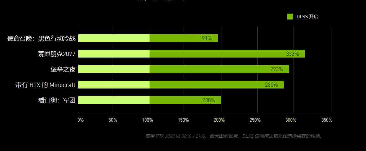 英偉達 DLSS：由 AI 提供支持，用戶可體驗光線追蹤和超高分辨率
