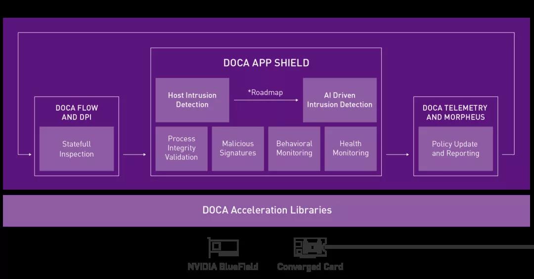 NVIDIA 英偉達采用 DOCA 1.2 框架，使用自適應云安全保護主機服務
