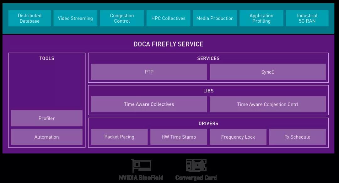 NVIDIA 英偉達(dá) DOCA Firefly 可實(shí)現(xiàn)精確計(jì)時(shí)功能，創(chuàng)建時(shí)間同步的數(shù)據(jù)中心