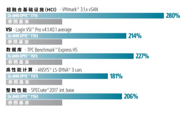 AMD 第三代EPYC霄龍（7003系列）處理器性能再突破，最多可達32MB的L3緩存
