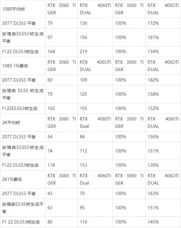 4060ti相當(dāng)于30系多少？