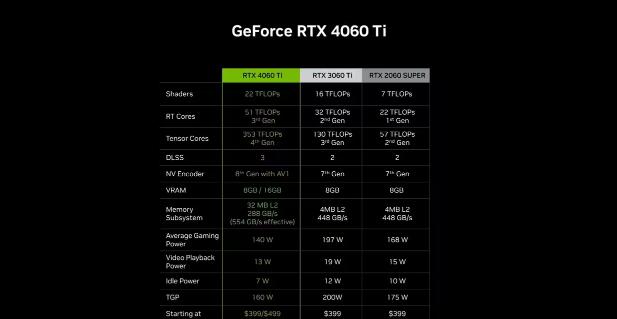 4060ti16g版本多少錢？NVIDIA RTX 4060 Ti 16G版本價(jià)格