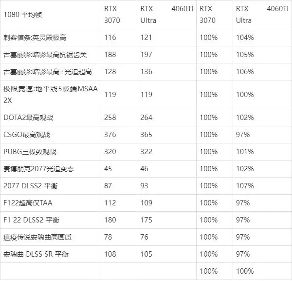 4060ti相當(dāng)于30系多少？