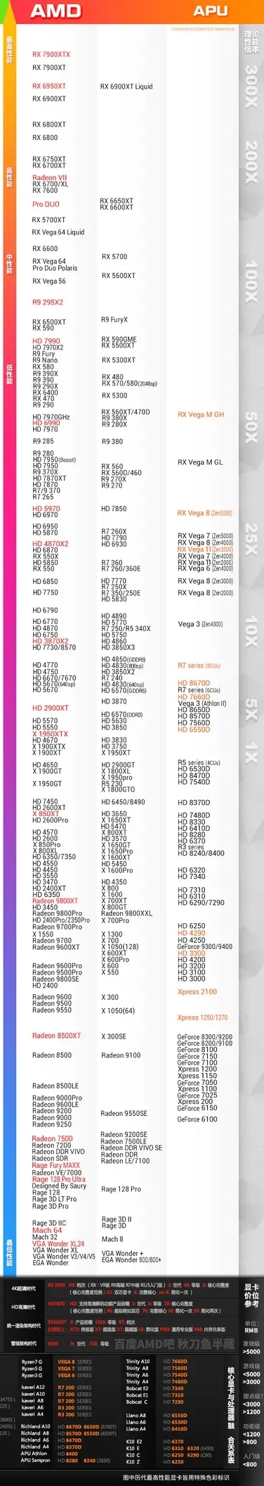 AMD顯卡天梯圖最新，AMD顯卡排行榜2023天梯圖