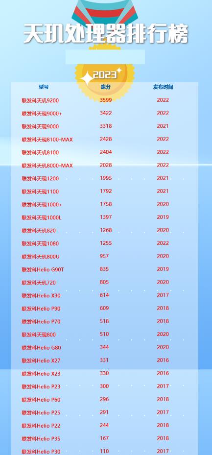 天璣處理器排行榜2023最新，天璣處理器排行天梯圖一覽