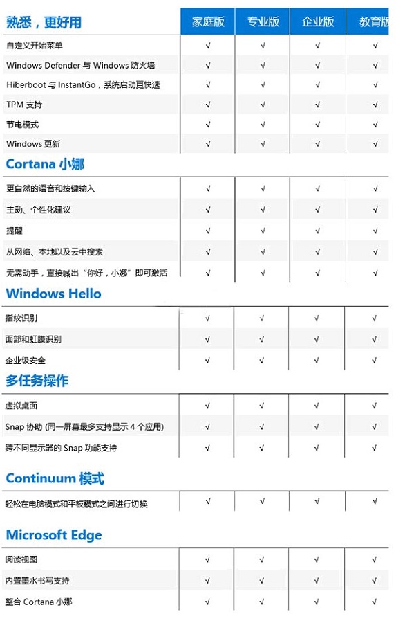 Win10版本有啥區(qū)別-Win10版本之間的區(qū)別對(duì)照表