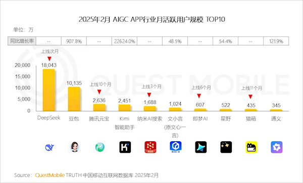 中國AI大模型APP月活TOP10出爐：DeepSeek第一 1.8億遙遙領(lǐng)先