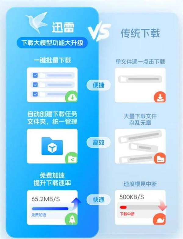 迅雷大模型下載大升級：一鍵下載 免費(fèi)加速！
