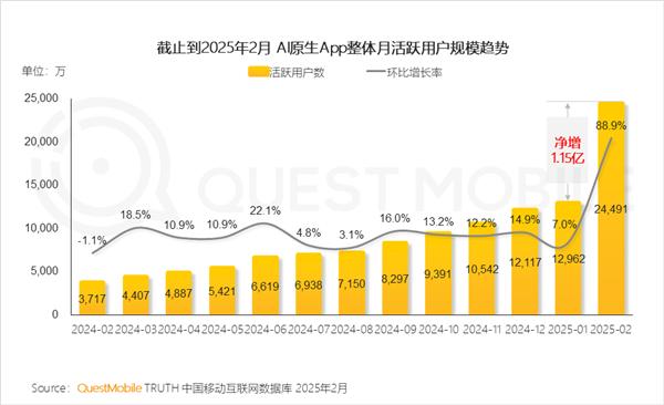 DeepSeek獨占鰲頭！中國AI原生App月活突破2.4億：豆包、元寶緊隨