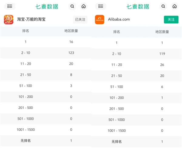 關稅下逆襲！阿里國際站霸榜120國App下載榜