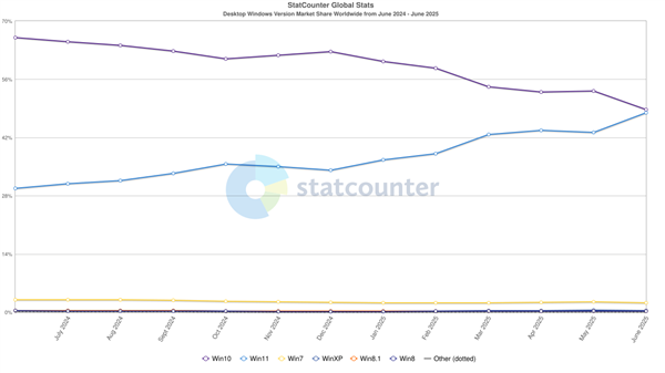 Windows 11份額飆升！近乎追平Win10：差距僅1%