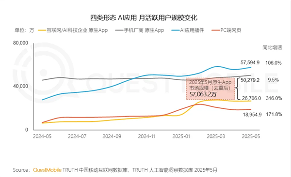 5.8億月活！插件AI用戶狂飆106% 正在“吃掉”整個APP市場