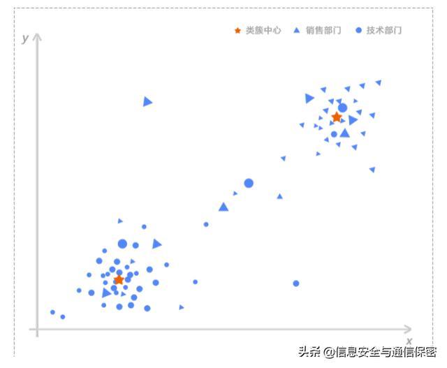 基于机器学习的用户实体行为分析技术在账号异常检测中的应用