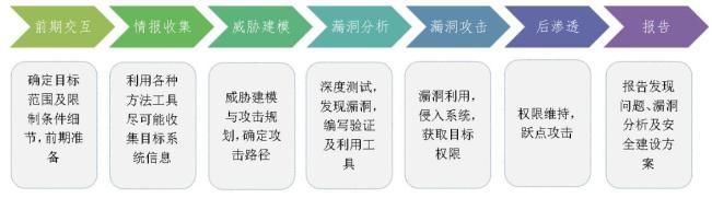 企業(yè)級(jí)滲透測試服務(wù)思考