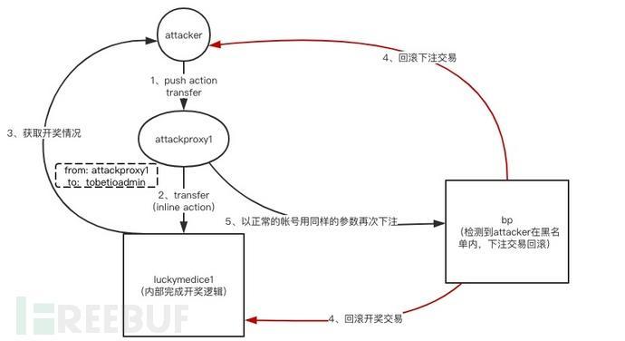 游戲平臺 LuckyMe、GameBet 遭攻擊，黑客團伙共獲利3132.65 EOS
