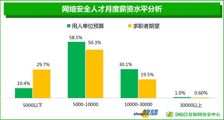 都干網(wǎng)絡(luò)安全，為什么有人月薪3萬(wàn)，而你只有5000