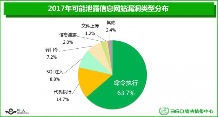 這是一份讓人心跳加速的漏洞大全：企業(yè)網(wǎng)站漏洞數(shù)第一，政府第二