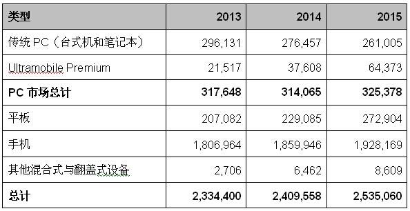 有沒有想過Surface只是偽剛需？