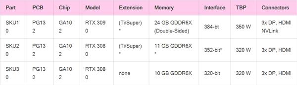 NVIDIA安培旗艦RTX 3090功耗350W？實際比圖靈還低 AMD還怎么打