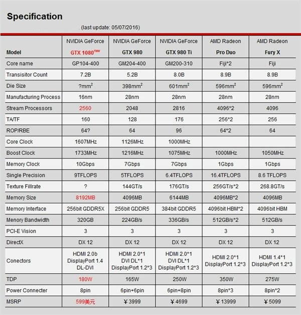 A卡還能翻身嗎？NV新核彈GTX1080值不值得買