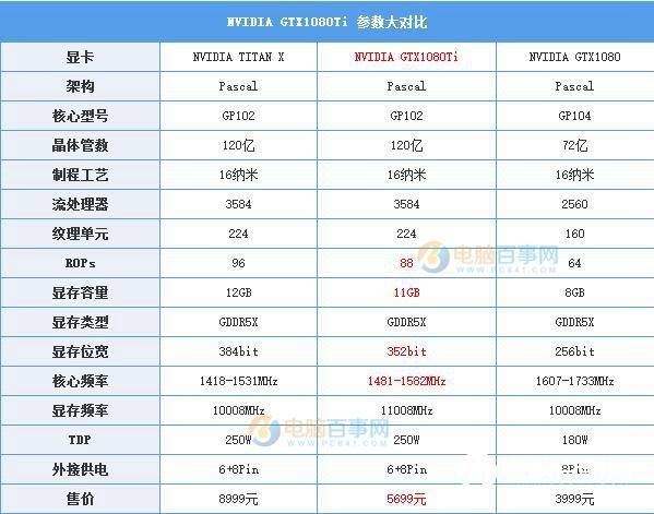GTX1080Ti怎么樣？GTX1080Ti顯卡知識(shí)掃盲