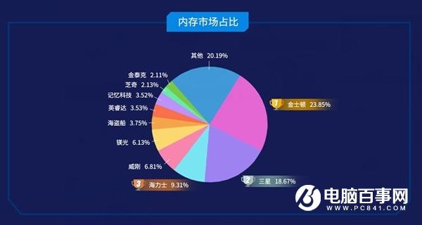 魯大師Q3季度PC內(nèi)存排行：DDR3徹底淘汰 DDR5要來了