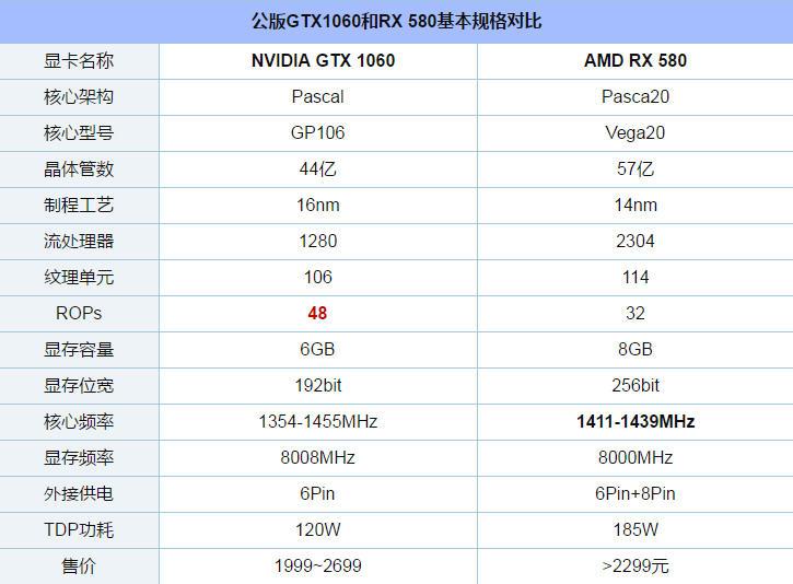 GTX1060和RX580顯卡吃雞哪家強？全面對比