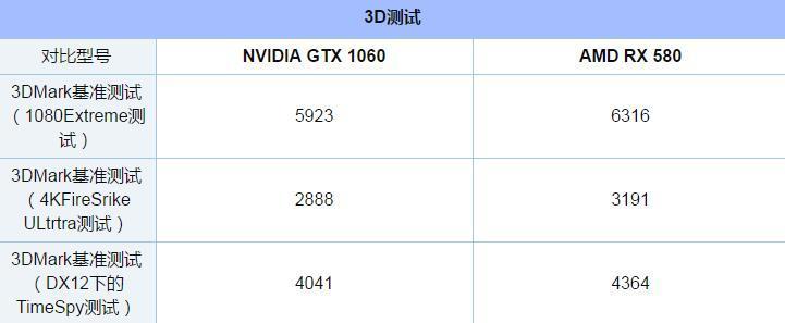 GTX1060和RX580顯卡吃雞哪家強？全面對比