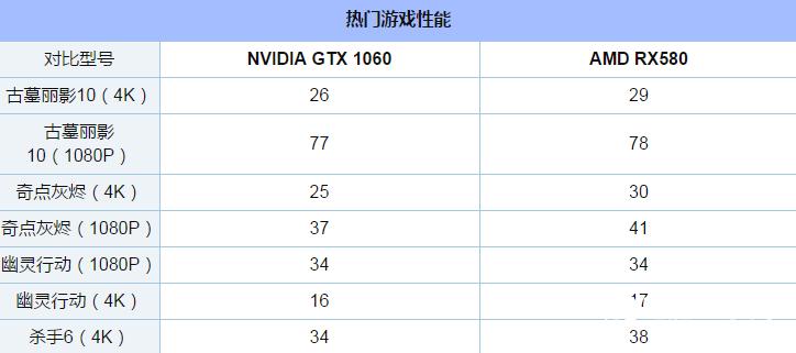 GTX1060和RX580顯卡吃雞哪家強？全面對比