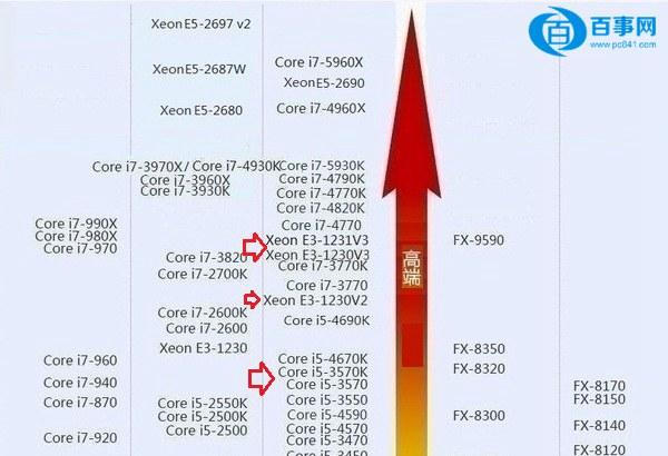 E3和i5哪個(gè)好i5與E3處理器對(duì)比
