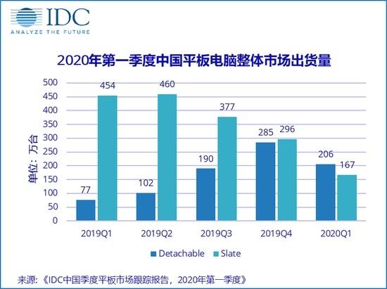 IDC：Q1 中國(guó)平板電腦出貨量 373 萬(wàn)臺(tái)，華為蘋果小米微軟聯(lián)想排名前五