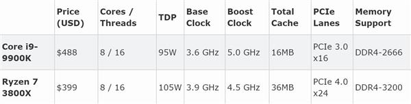 銳龍7 3800X對決i9-9900K：GB4單核打平、多核AMD領(lǐng)先34%