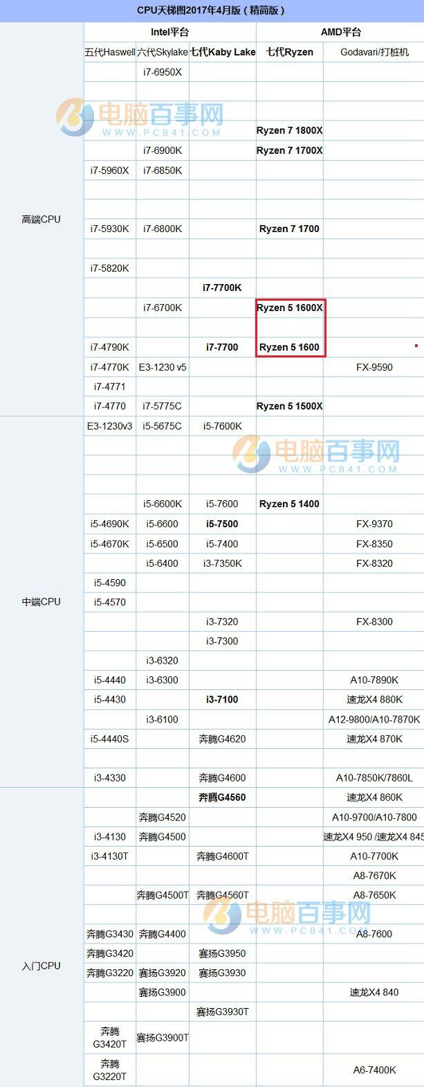 AMD Ryzen51600和1600X哪個好？R5-1600和1600X的區(qū)別