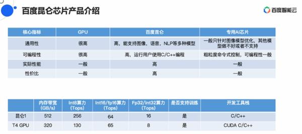 性能最高比NV芯片强三倍：百度祭出AI芯片杀手锏