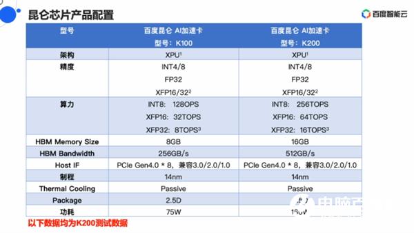 性能最高比NV芯片强三倍：百度祭出AI芯片杀手锏