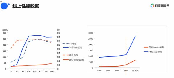 性能最高比NV芯片强三倍：百度祭出AI芯片杀手锏