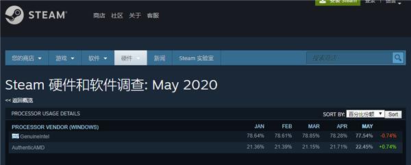 Steam最新硬件統(tǒng)計：AMD處理器份額兩連漲、4K顯示器用戶僅2%