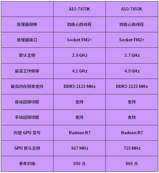 A10-7870K怎么樣APU新旗艦A10-7870K評測