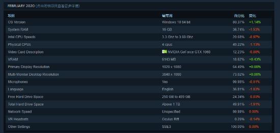 Steam官方2月硬件調(diào)查：玩家使用GTX1060和4核CPU占比最高