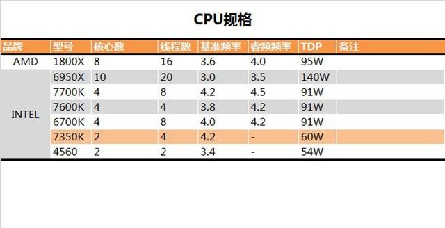 i3-7350K怎么樣i3-7350K值得買嗎？i3-7350K評測