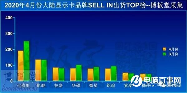 4月份內(nèi)地顯卡品牌出貨量排行榜：第一雷打不動(dòng)