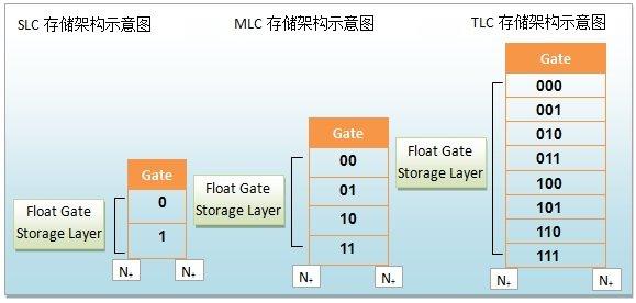 固態(tài)硬盤知識(shí)科普：何為TLC、MLC？