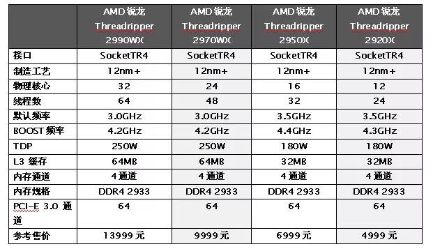 AMD銳龍Threadripper 2970WX/2920X體驗評測對標(biāo)i9-7960X